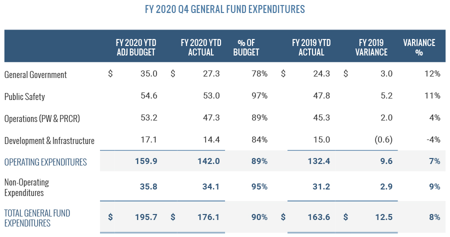 FY 2020 Q4 General Fund Expenditures