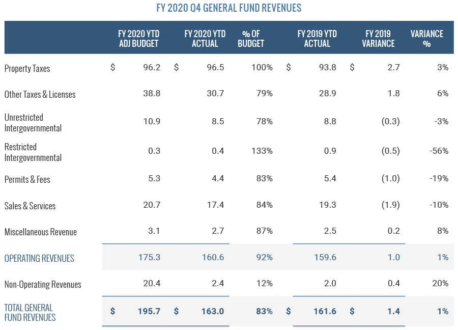 FY 2020 Q4 General Fund Revenues