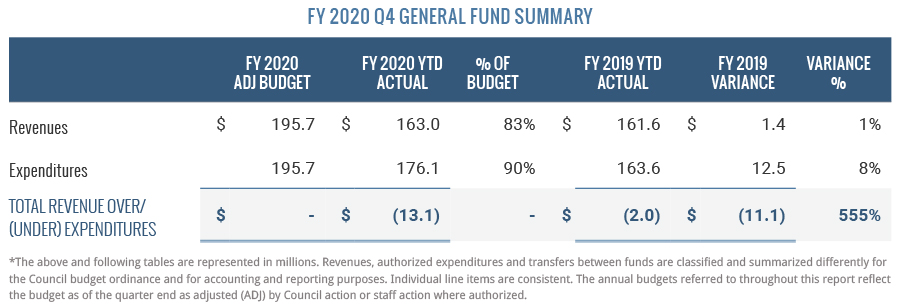 FY 2020 Q4 General Fund Summary