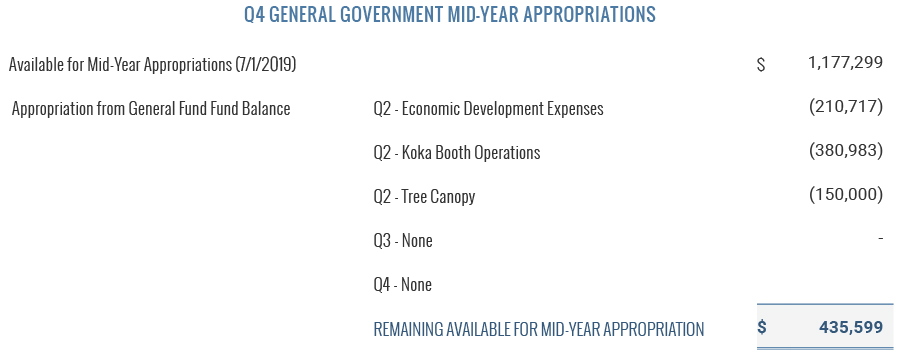 Q4 General Government Mid-Year Appropriations