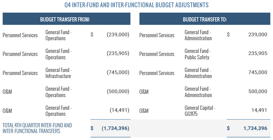 q4 inter-fund and interfunctional budget adjustments