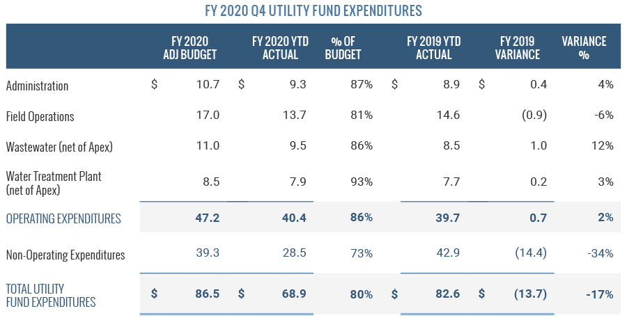 Utility Fund Expenditures