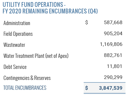 Utility Fund Remaining Encumberances