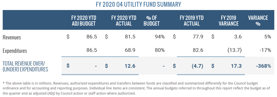 Utility FUnd Summary