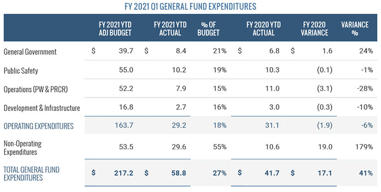 General Fund Expenditures