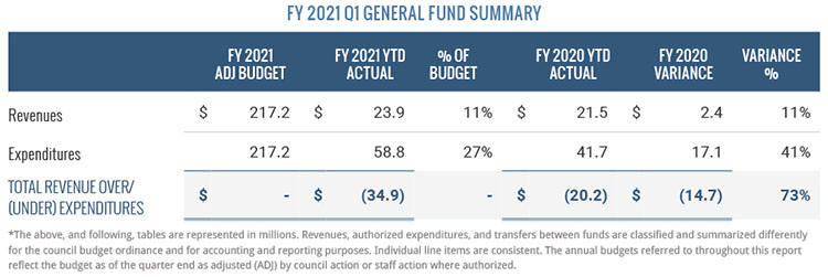 General Fund Summary