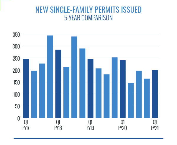 New Single-Family Permits Issued