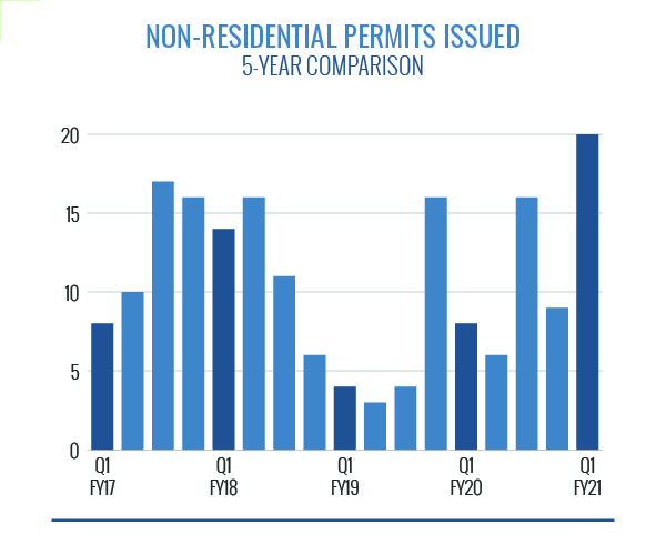 Non-Residential Permits Issued