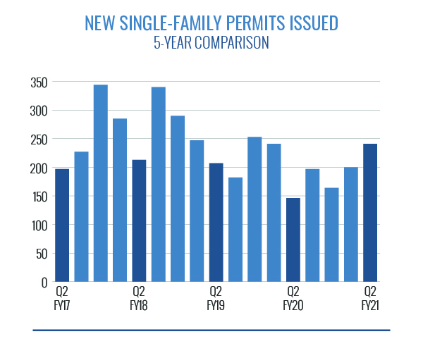 New Single-Family Permits Issued