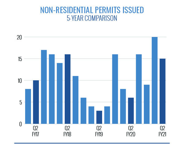 Non-Residential Permits Issued