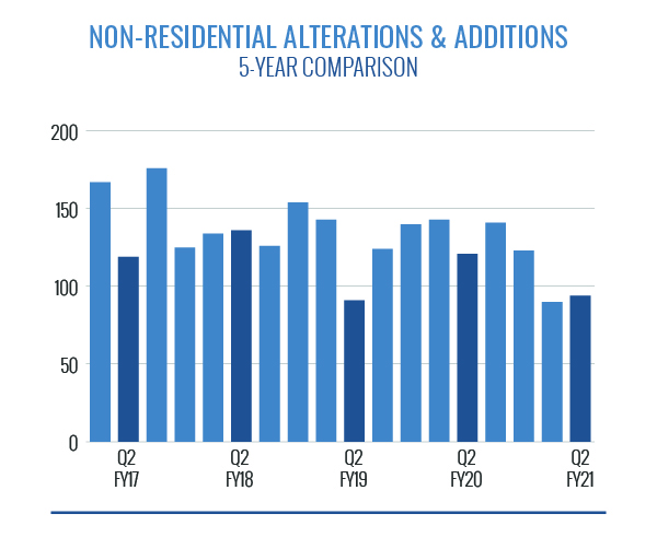 Non-Residential Alterations and Additions