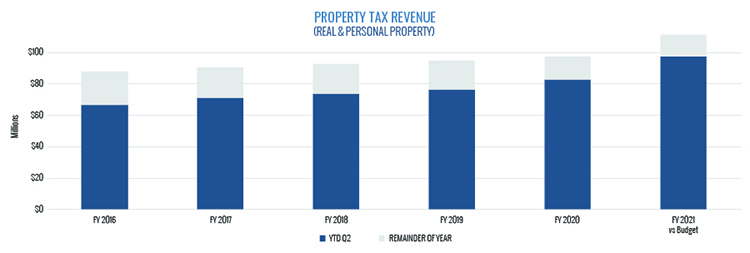 Property Tax Revenue