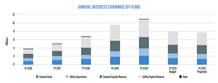 Annual Interest Earned by Fund