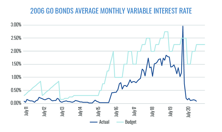 2006 General Obligation Bonds Average Monthly Variable Interest Rate