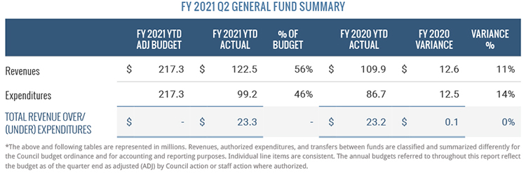 FY 2021 Q2 General Fund Summary