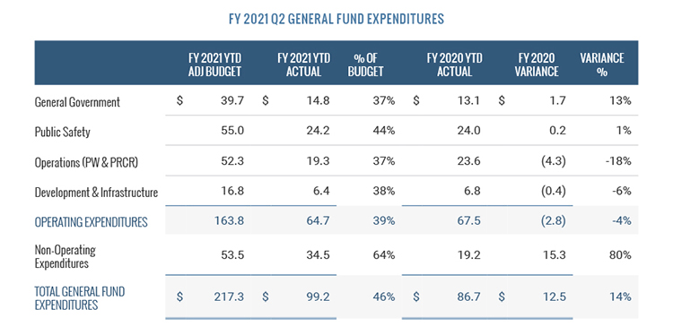 FY 2021 Q2 General Fund Expenditures