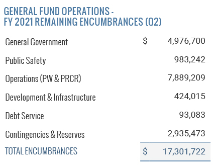 General Fund Remaining Encumbrances