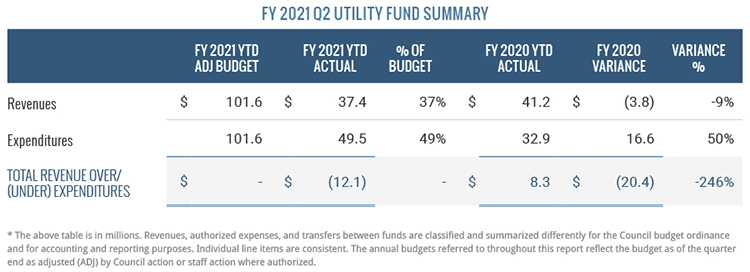 FY 2021 Q2 Utility Fund Summary 