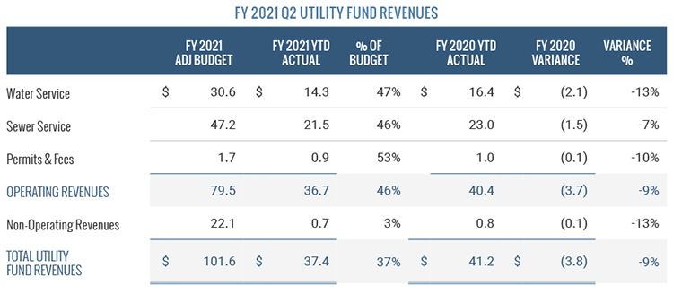 FY 2021 Q2 Utility Fund Revenues 