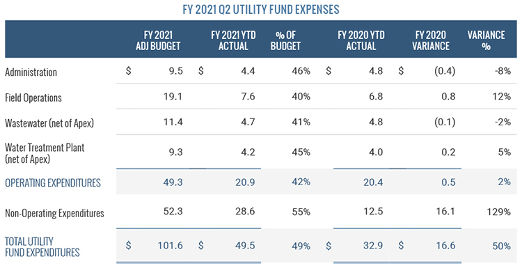 FY 2021 Q2 Utility Fund Expenses