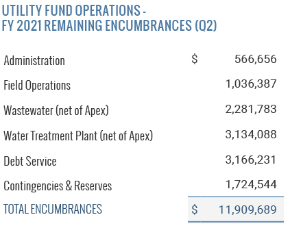 Utility Fund Remaining Encumbrances -2