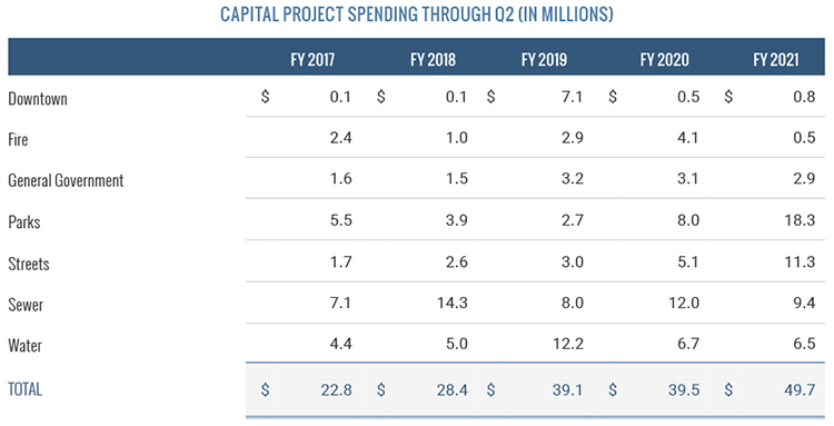 Capital Project Spending