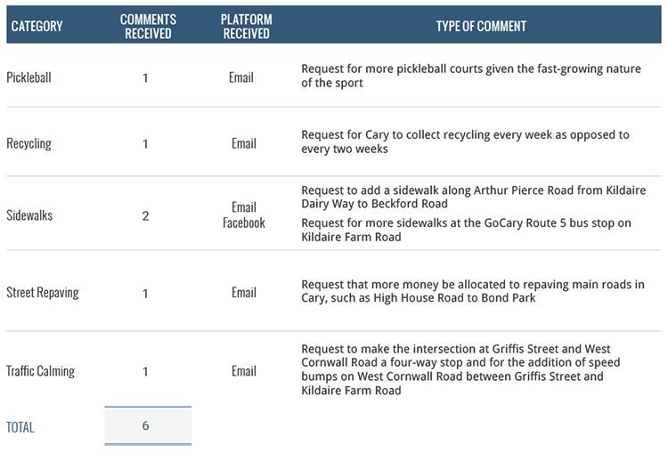 Budget Public Input