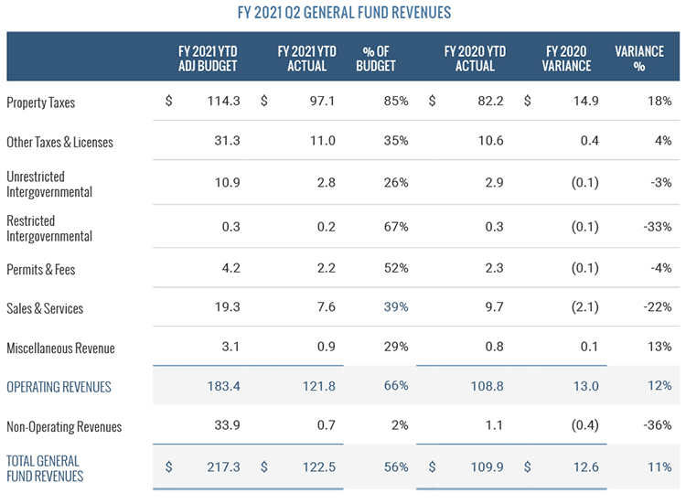 General Fund Revenues