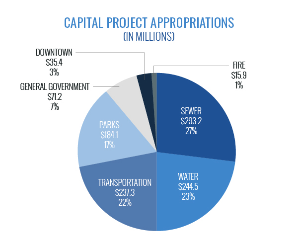 Capital Project Appropriations