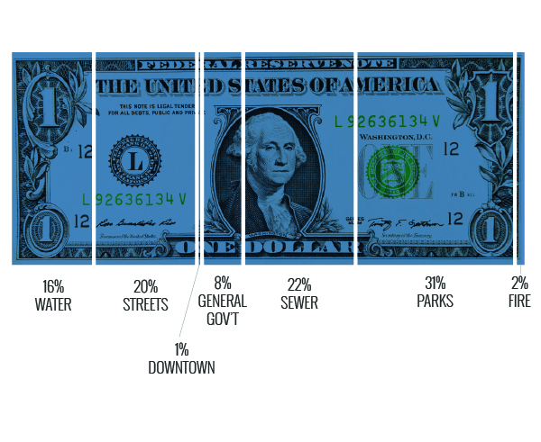 Capital Project Appropriations 2