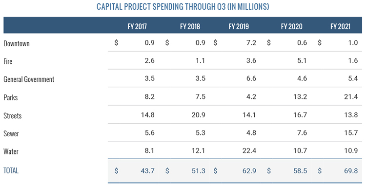 Capital Project Spending through Q3 in Millions