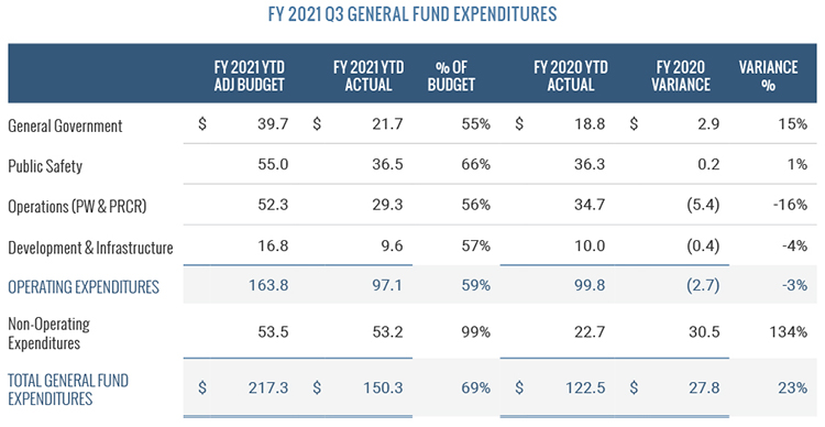 FY 2021 Q3 General Fund Expenditures