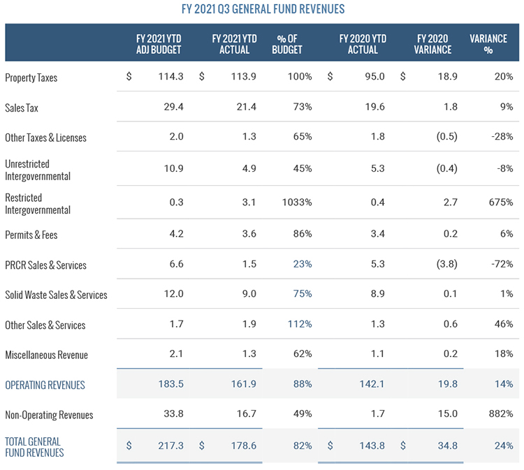 FY 2021 Q3 General Fund Revenues