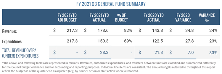 FY 2021 Q3 General Fund Summary