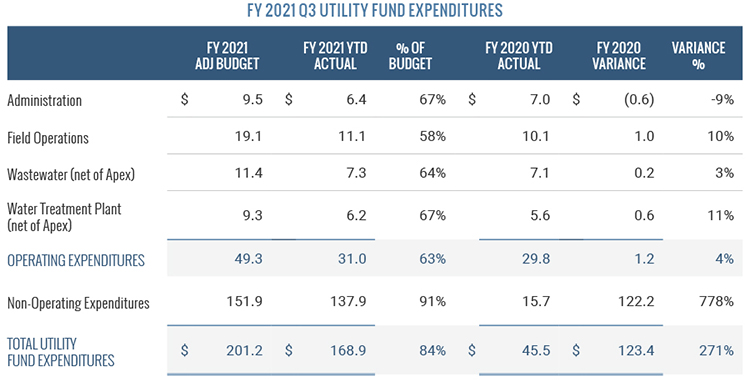 FY 2021 Q3 Utility Fund Expenditures