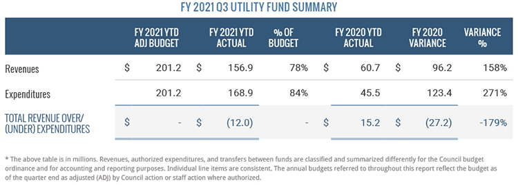 FY 2021 Q3 Utility Fund Summary