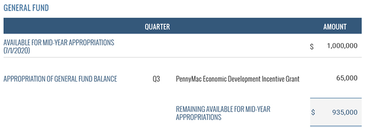 General Fund Mid Year Appropriations