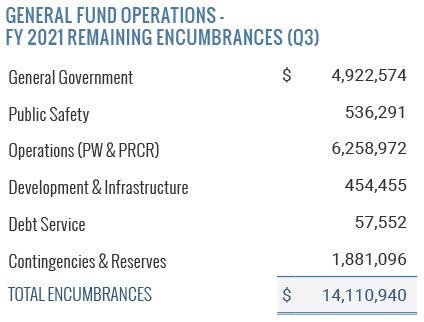 General Fund Operations FY 2021 Remaining Encumbrances