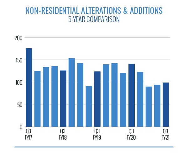 Non-Residential Alterations and Additions Permits Issued