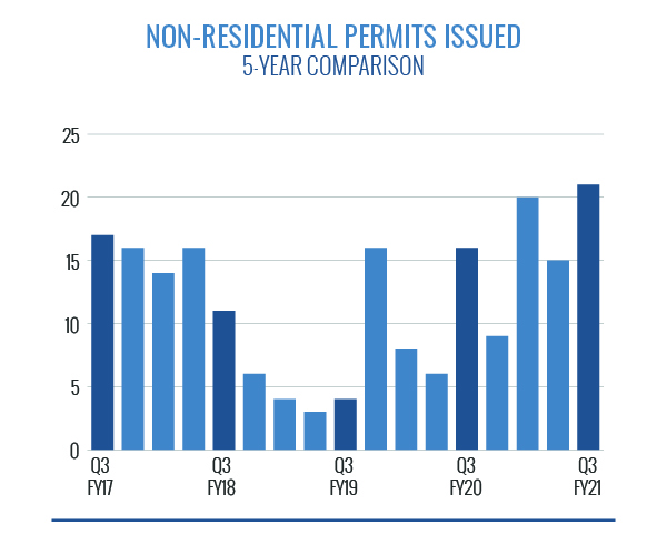 Non-Residential Permits Issued