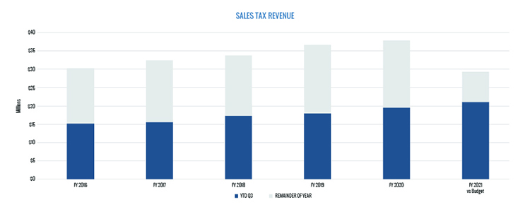 Sales Tax Revenue