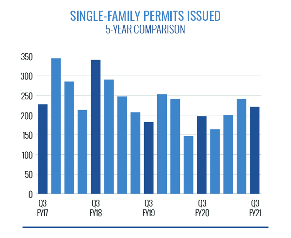 Single-Family Permits Issued