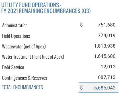 Utility Fund Operations FY 2021 Remaining Encumbrances