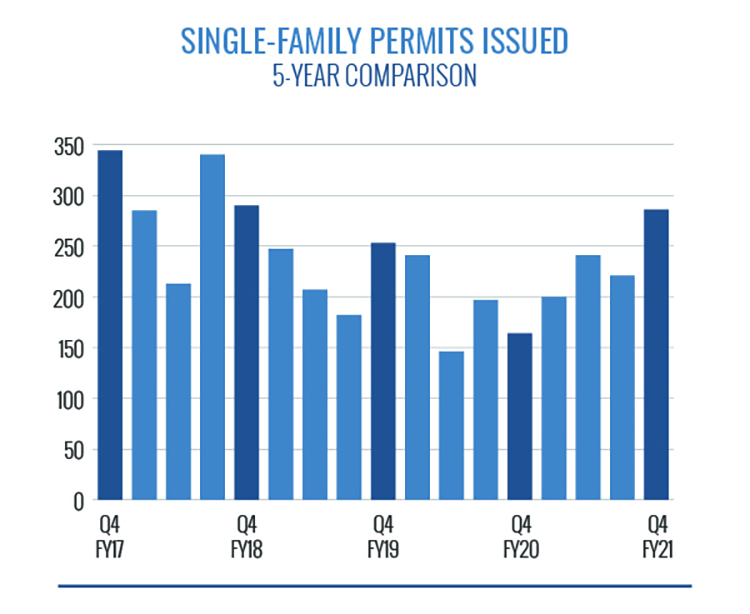 Single Family Permits Issued