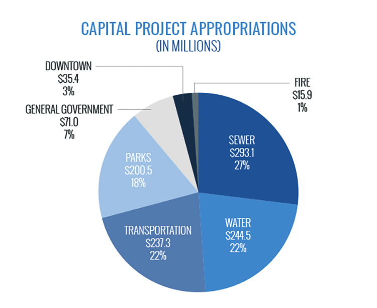 Capital Project Appropriations