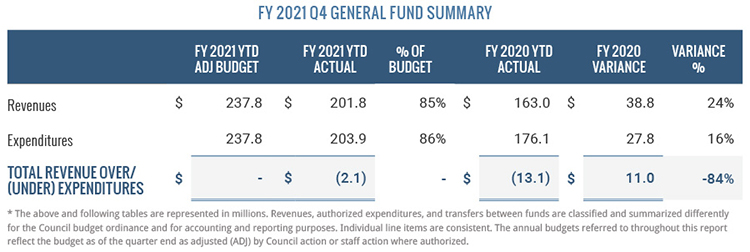 General Fund Summary