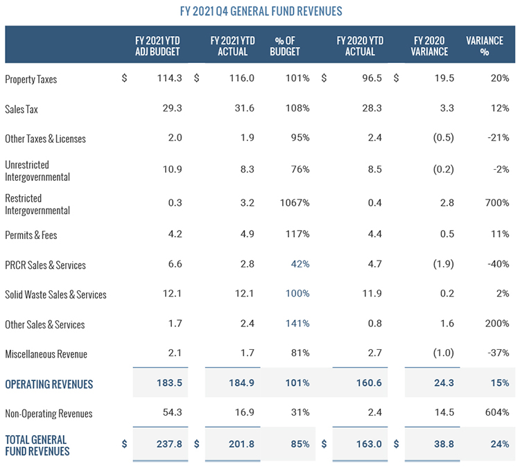 General Fund Revenues