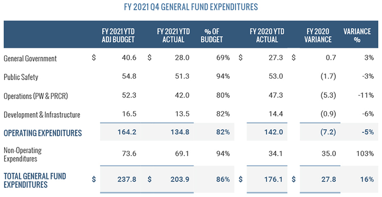 General Fund Expenditures