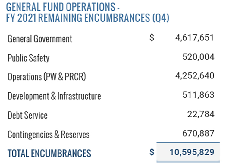 General Fund Operations Remaining Encumberances