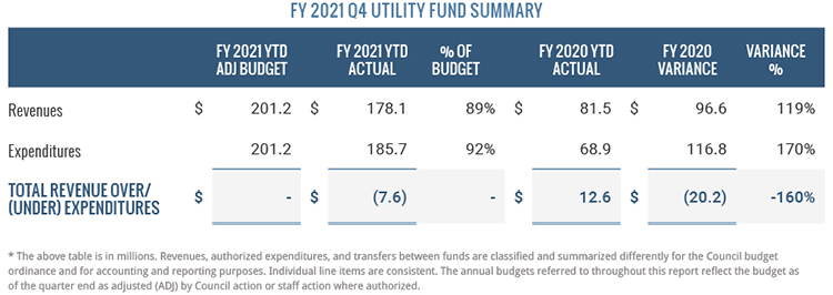 Utility Fund Summary